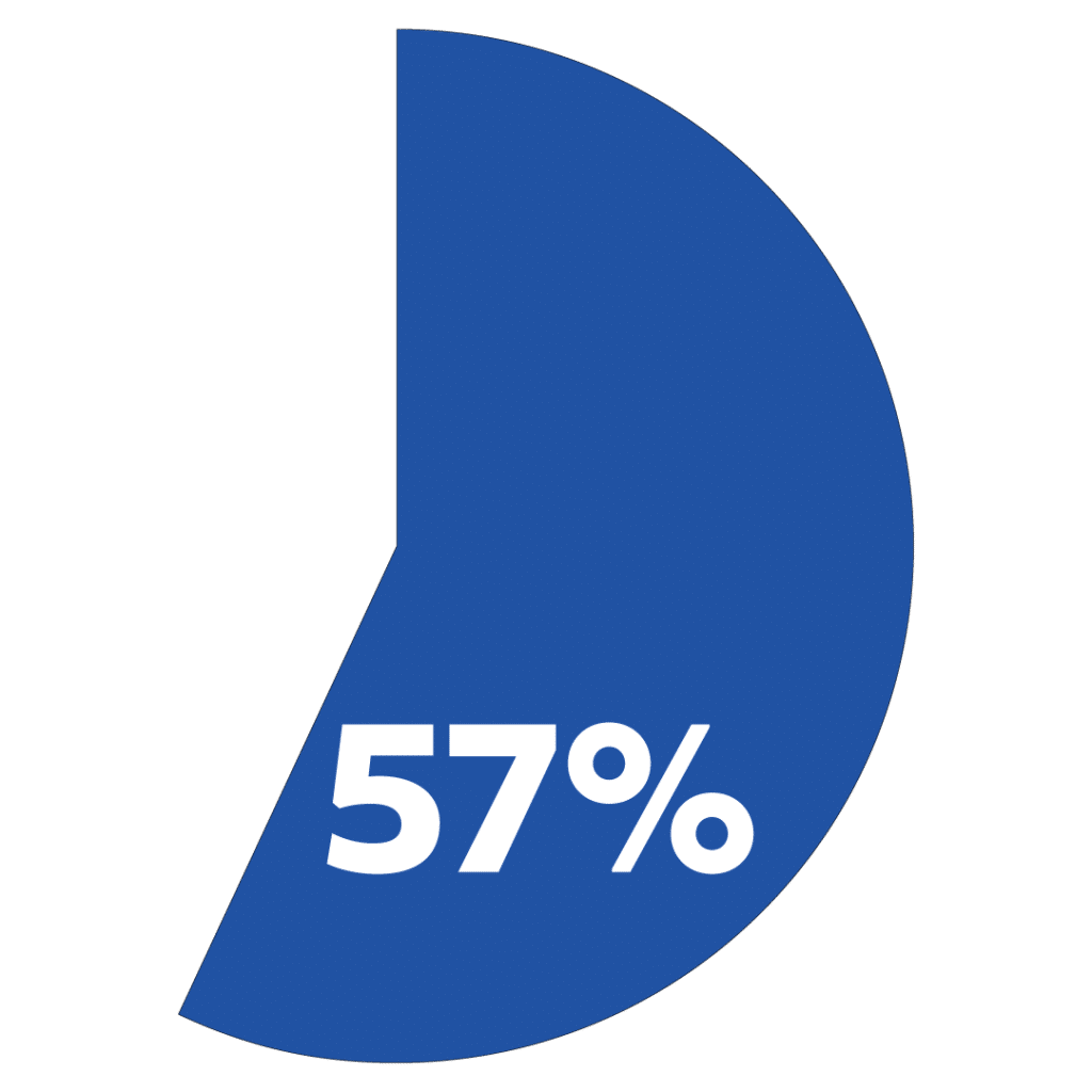 Pie chart showing 57% filled.