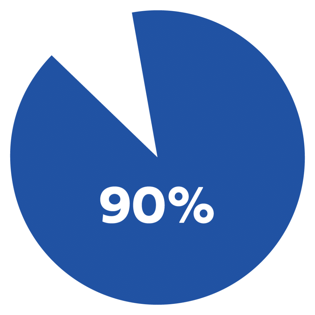 Pie chart showing 90% filled.